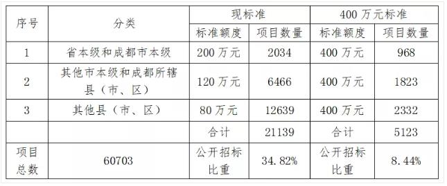 經測算,貨物和服務項目公開招標數額標準提高後,我省政府採購項目